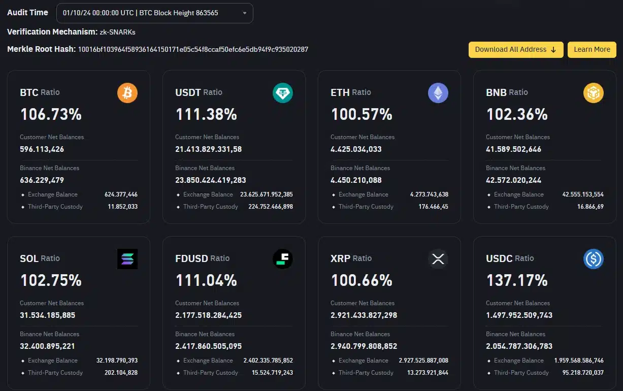 Binance 23. rezerv kanıtını yayınladı: BTC ve ETH varlıkları düşüşte - 1