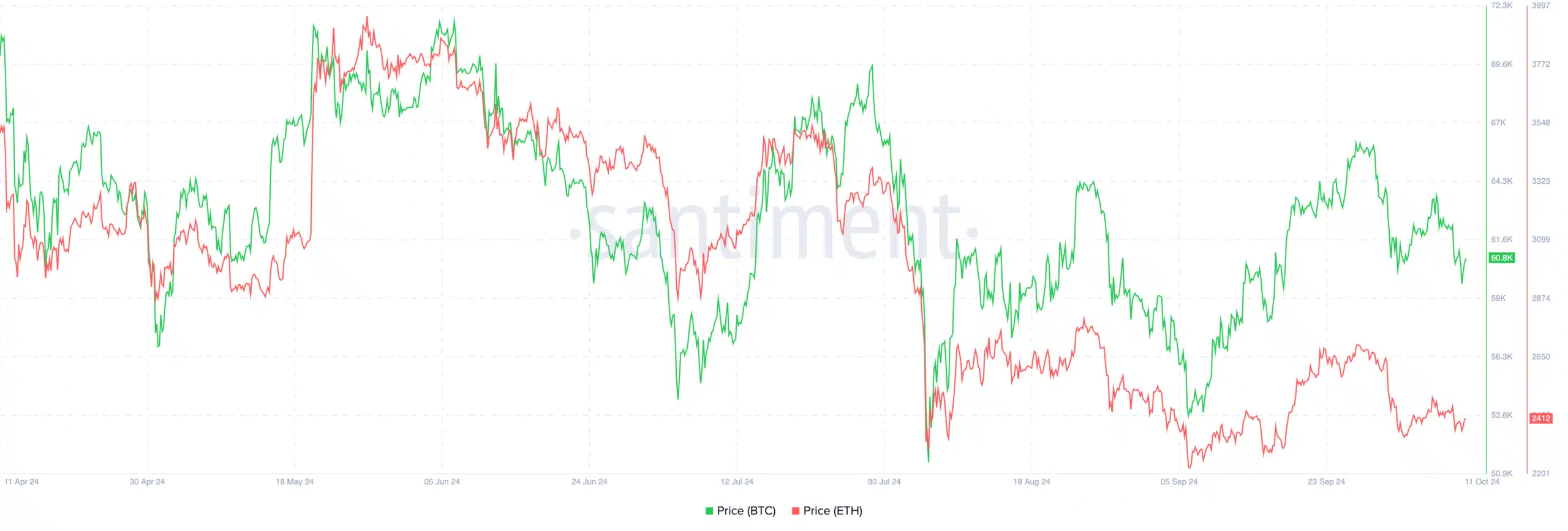 Spot Bitcoin ETF çıkışları 2 kat arttı, ETH ETF'leri net girişe döndü - 1