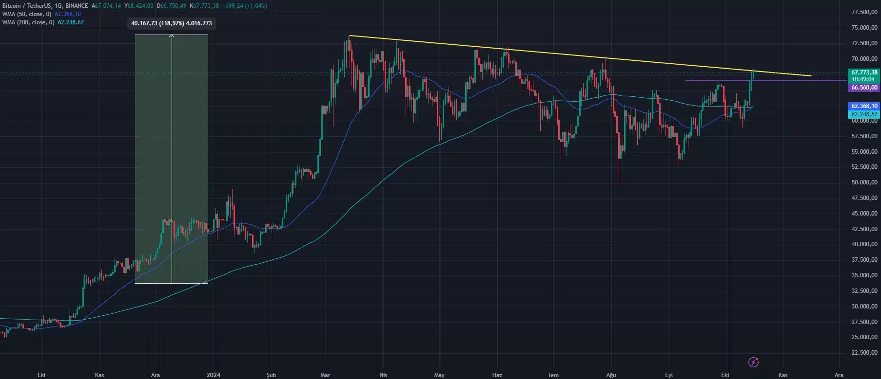 Bitcoin altın kesişim formasyonu oluşturuyor, analistlere göre yükseliş sürecek - 1