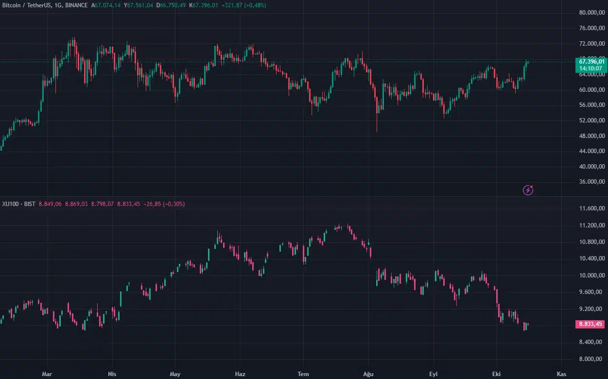 Bitcoin tek başına BIST 100 endeksinden 6 kat daha değerleri: Ne anlama geliyor? - 1