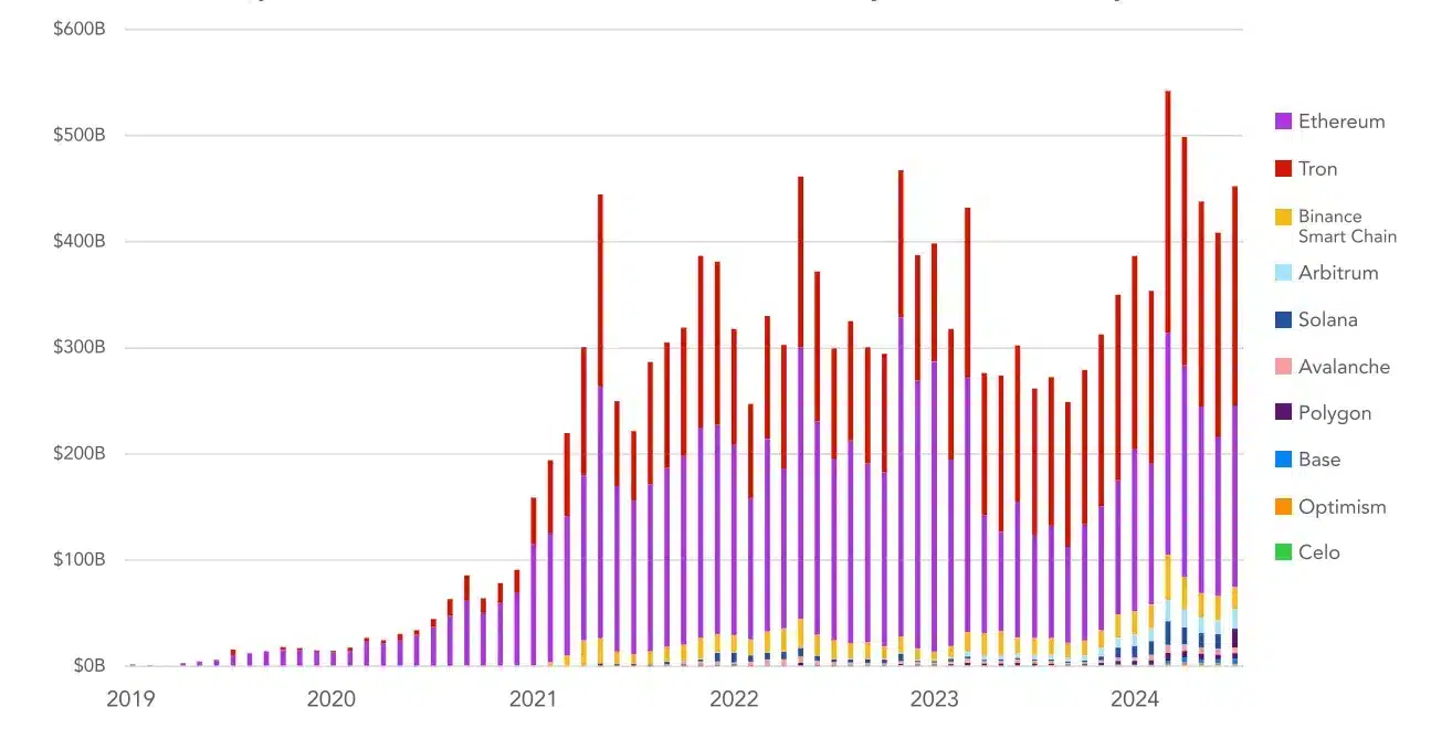 Ethereum ve TRON stablecoin pazarının %84'ünü kontrol ediyor, CoinGecko raporu - 2