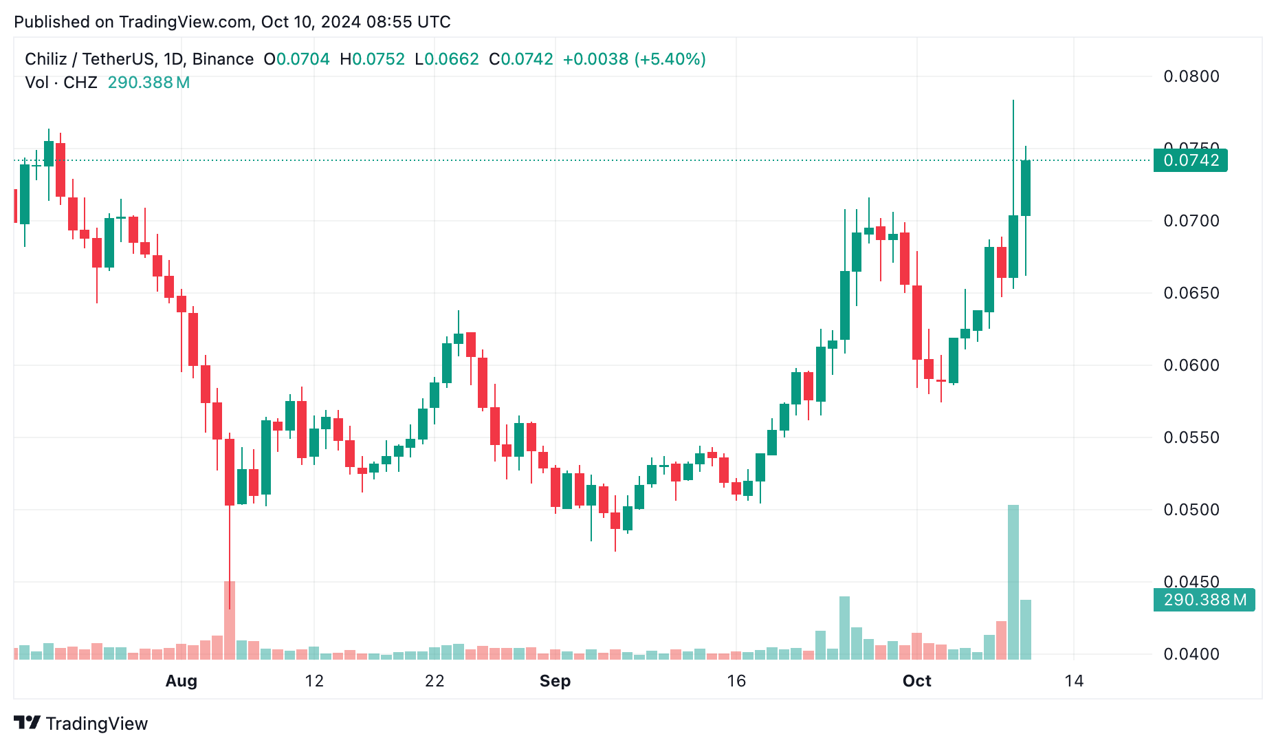 Chiliz ilk PEPPER airdrop'unu gerçekleştirdi, CHZ'ye talep arttı - 1