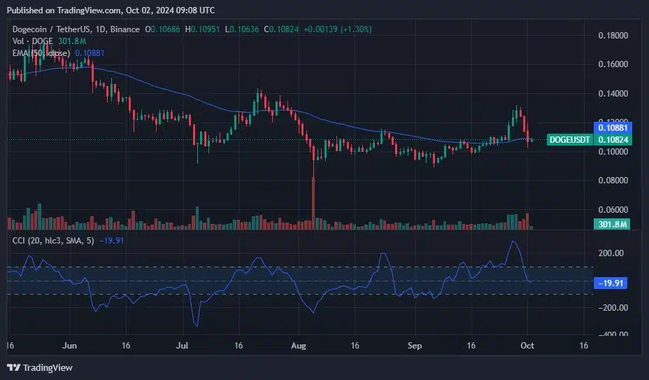 Balinalar günlük $45m birikim yaparken DOGE fiyatı düşüşte - 2