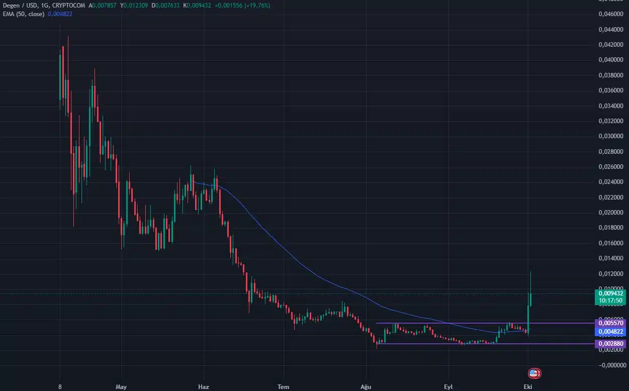 Degen fiyatı Coinbase listelemesiyle yükseldi ancak artış kısa süreli olabilir - 2