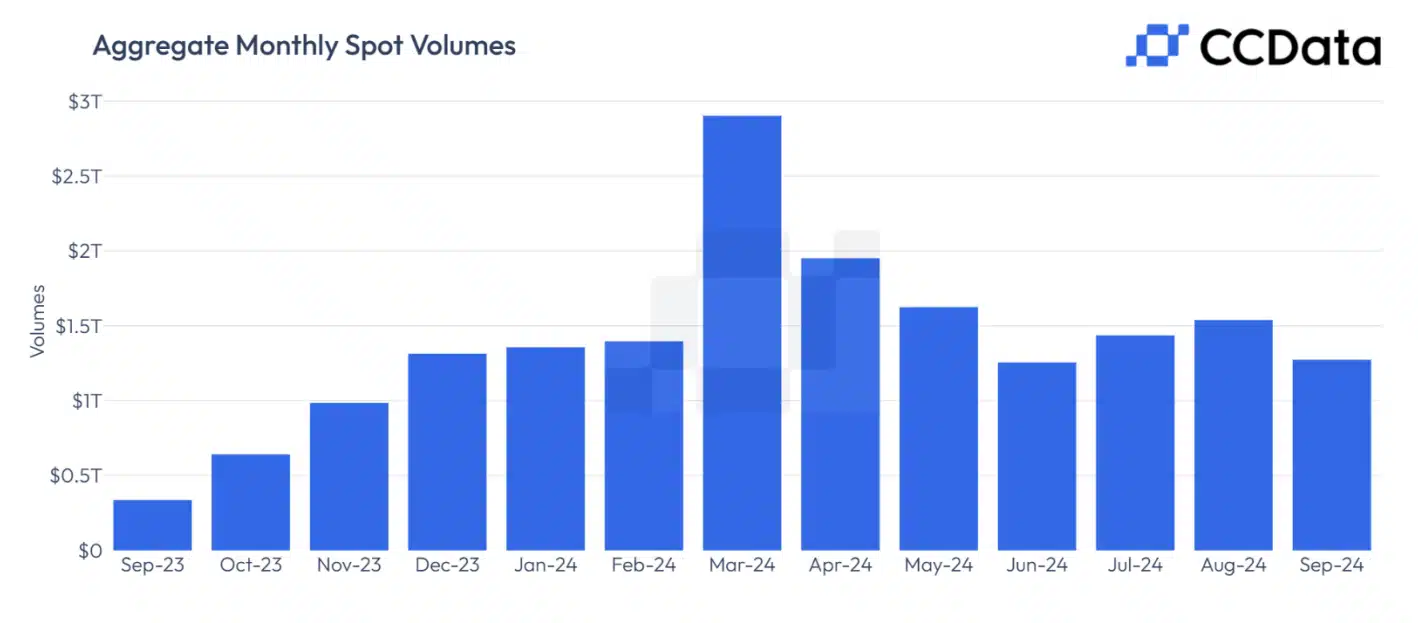 Spot ticaret hacmi üç ayın ardından ilk kez geriledi, CCData verileri - 1