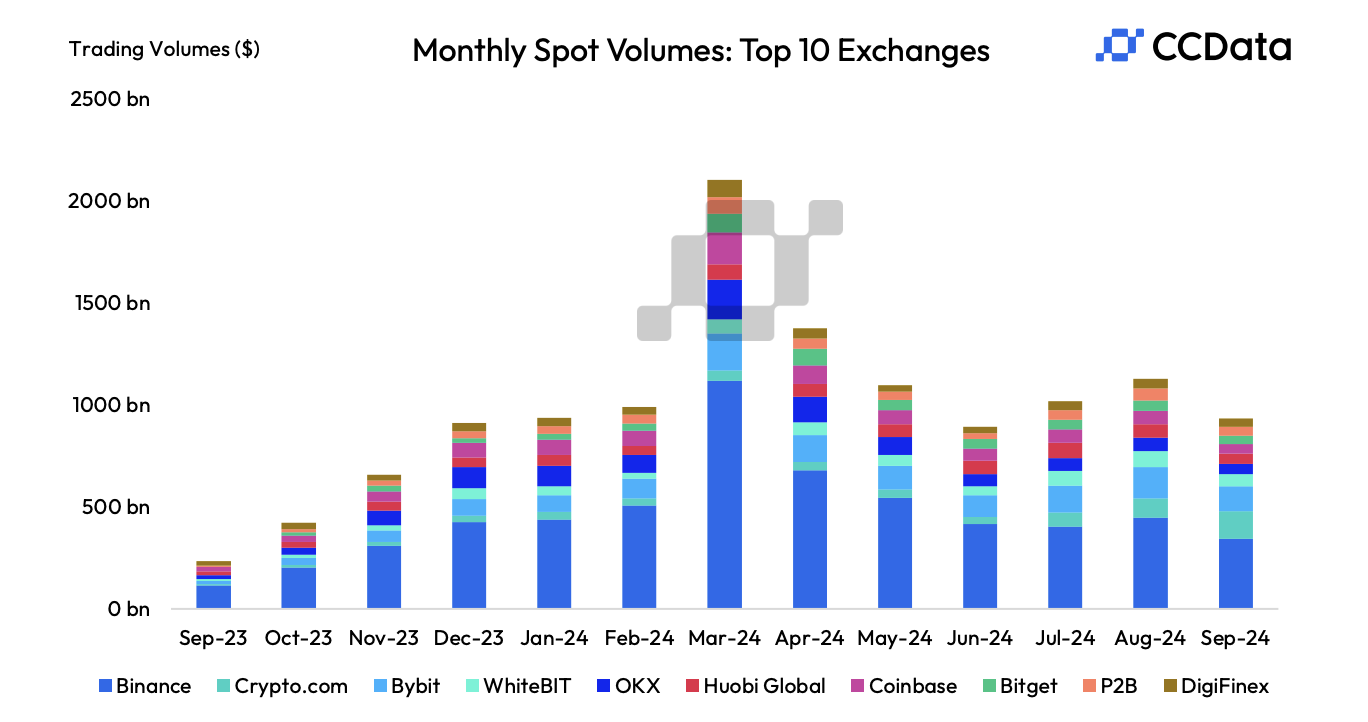 Spot ticaret hacmi üç ayın ardından ilk kez geriledi, CCData verileri - 2