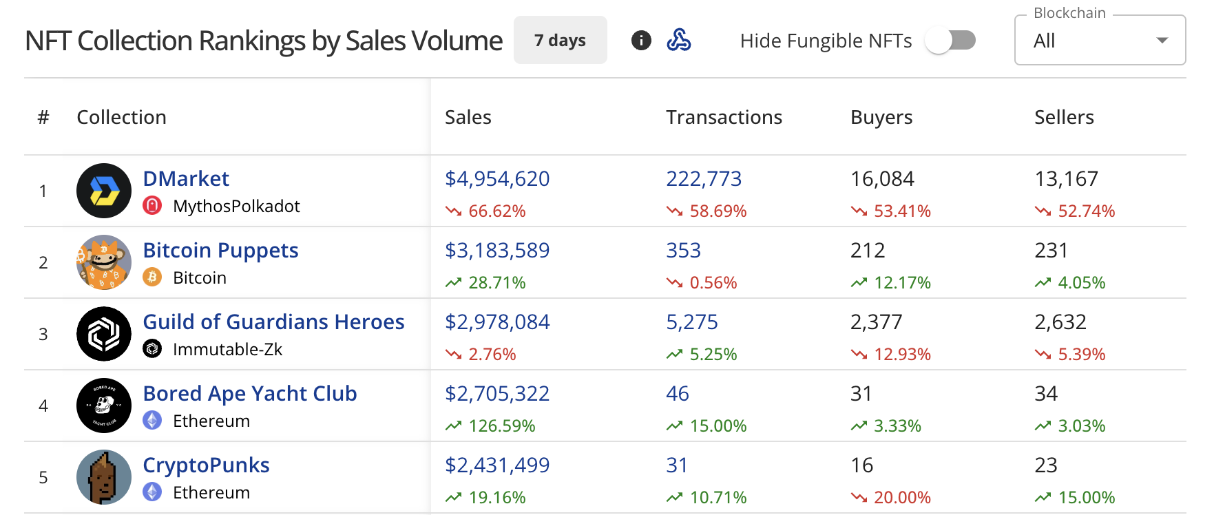 NFT satışları 79 milyon dolara düştü, Ethereum ağı haftalık hacimde lider - 1