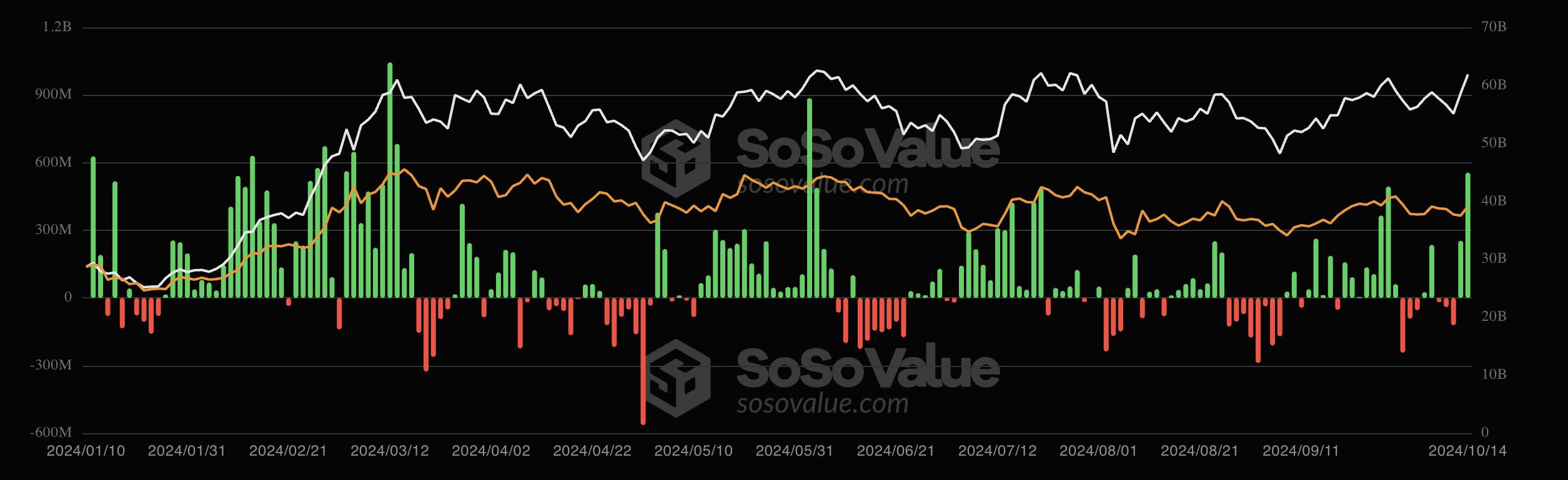 Spot Bitcoin ETF'leri 4 ayın en yüksek seviyesinde, $555,9m net giriş - 1