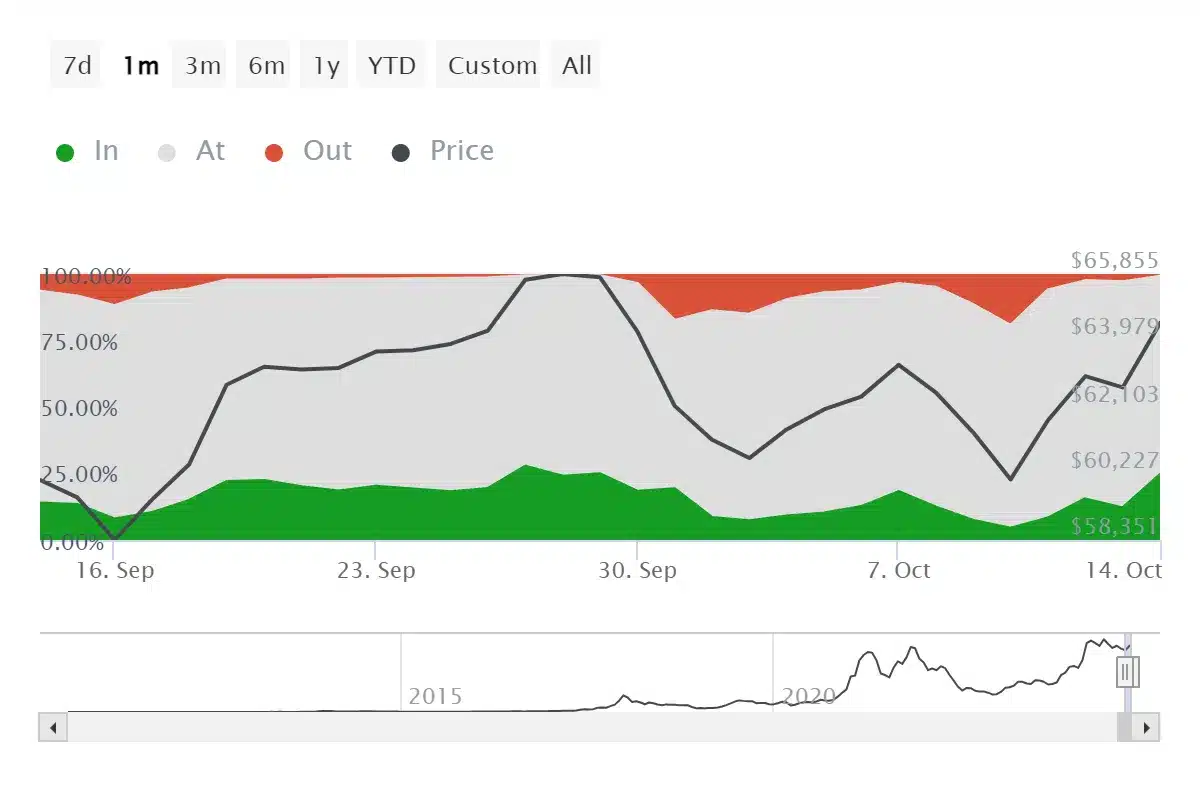 Bitcoin yatırımcılarının %94'ü kârda; satış dalgası başlayacak mı? - 1