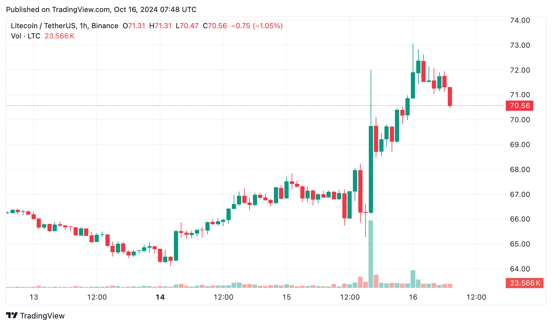 Litecoin %7 yükseldi, spot ETF başvurusu ve artan piyasa algısı ana etken - 1