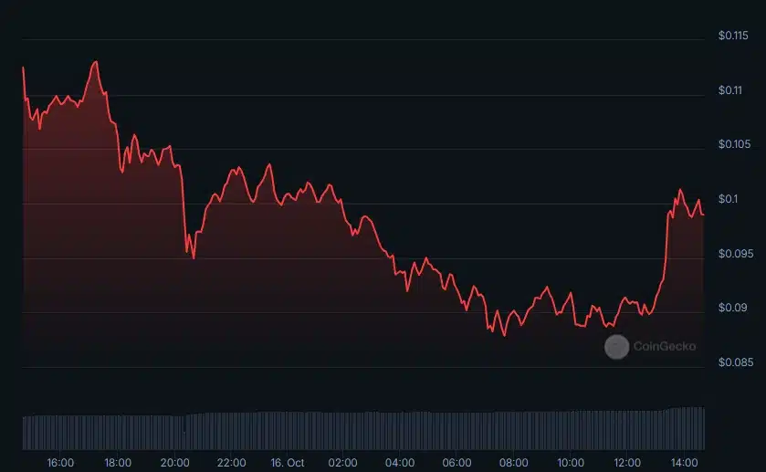 Moo Deng meme coin 'meteorik yükseliş' sonrası %22 kayıp yaşadı - 1