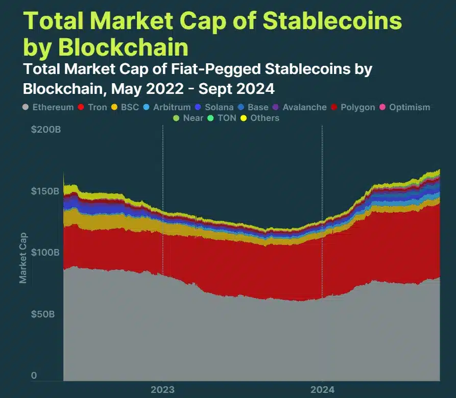 Ethereum ve TRON stablecoin pazarının %84'ünü kontrol ediyor, CoinGecko raporu - 1