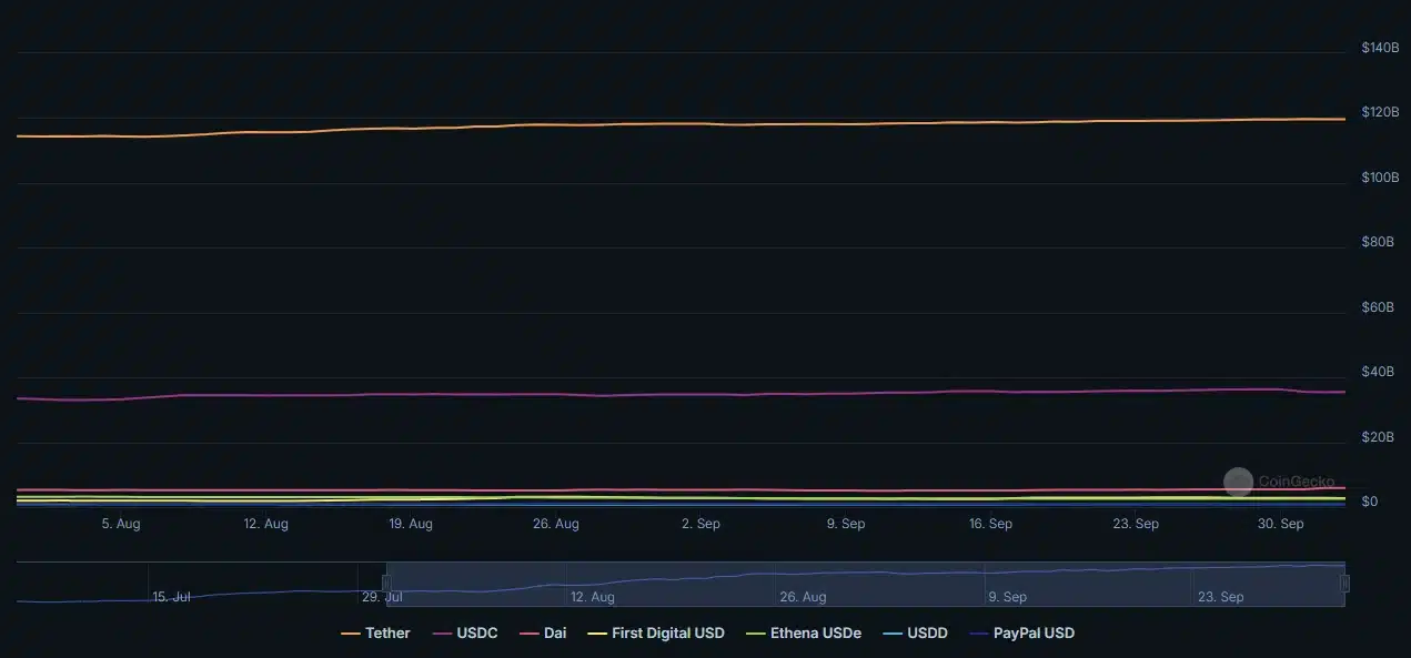 Stablecoin piyasası Eylül'de 170 milyar dolarlık değere ulaştı - 1