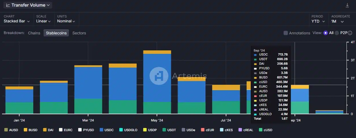 Stablecoin piyasası Eylül'de 170 milyar dolarlık değere ulaştı - 2