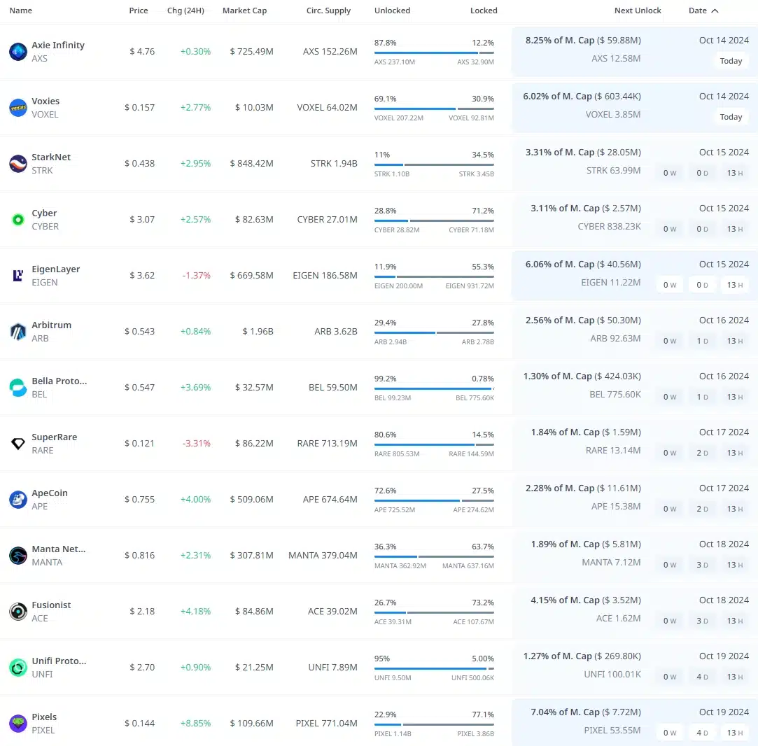 Bu hafta $211m değerinde token kilit açılımı gerçekleşecek: AXS ve ARB listede - 1