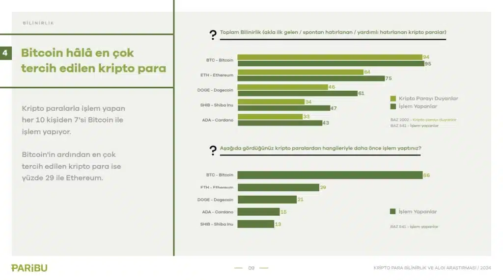 Türkiye'de çoğunlukla BTC ve ETH'ye ilgi gösteriliyor, Paribu raporu - 1
