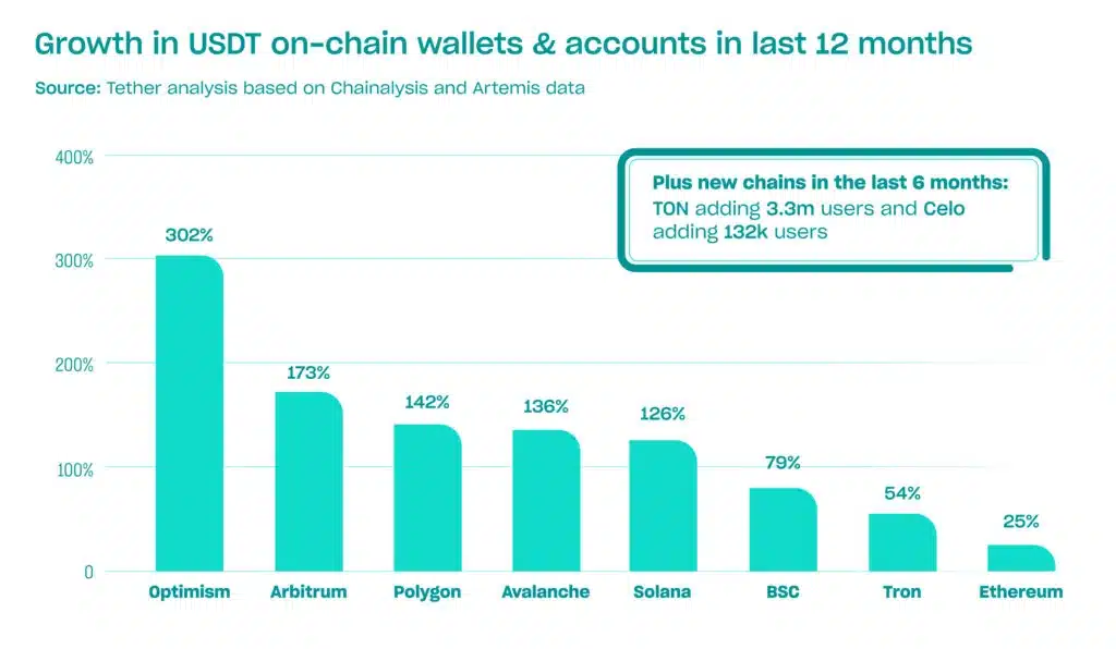 Tether: USDT 3. çeyrekte 36,2 milyon yeni kullanıcı ile rekor kırdı - 2