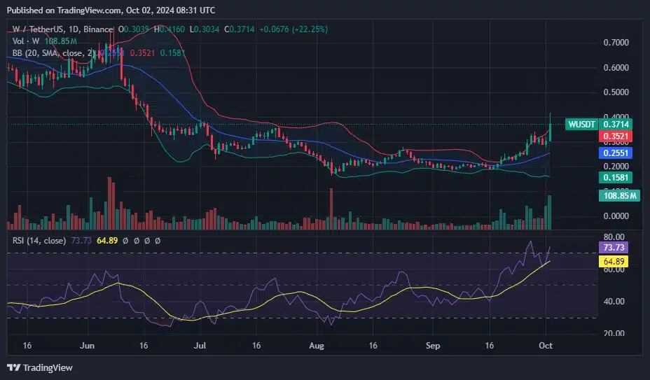 W token Upbit listelemesi ile ilk 100 arasında en çok kazanan oldu - 2