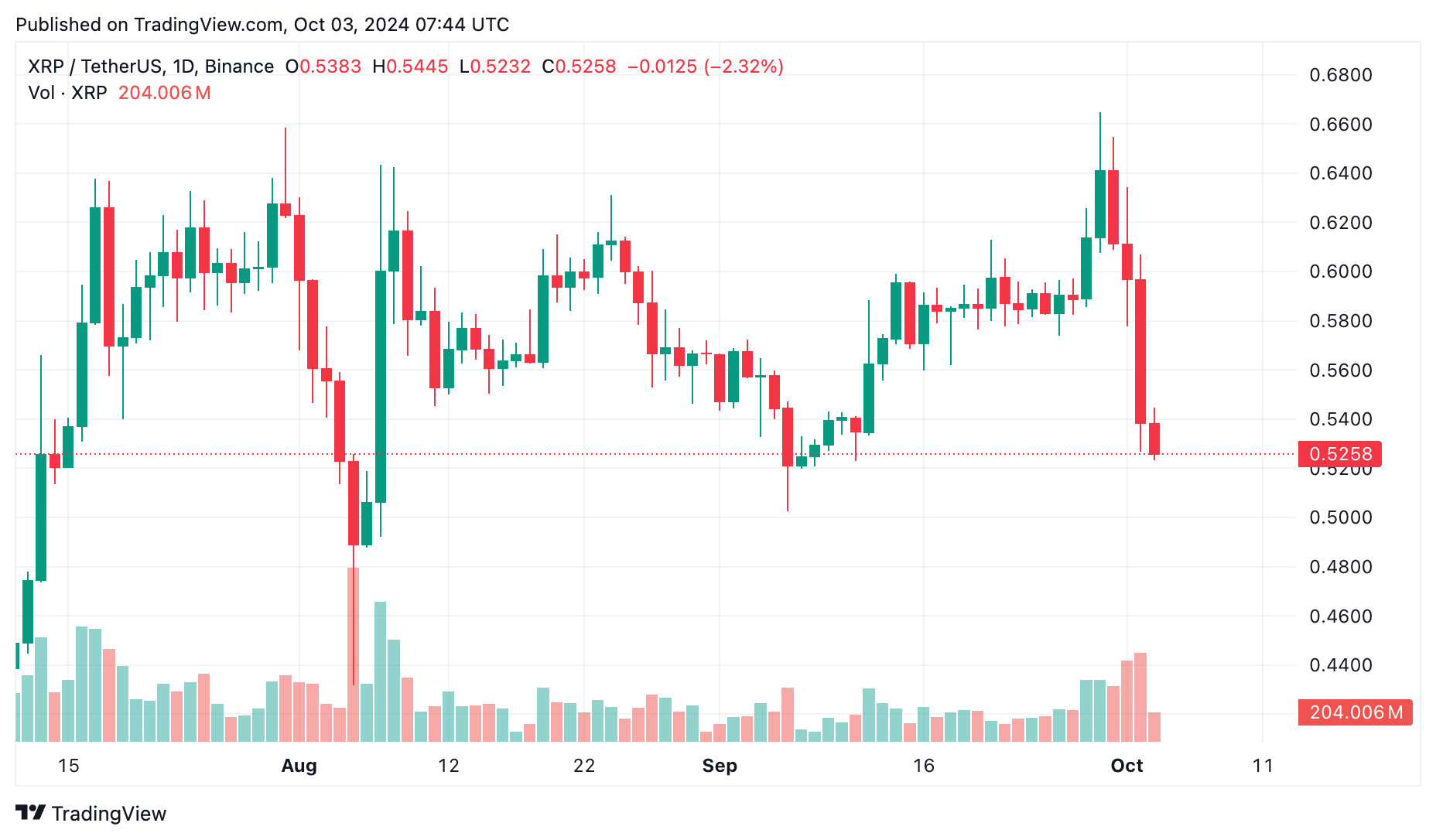 SEC Ripple davasındaki nihai karara itiraz etti, XRP satışları arttı - 1